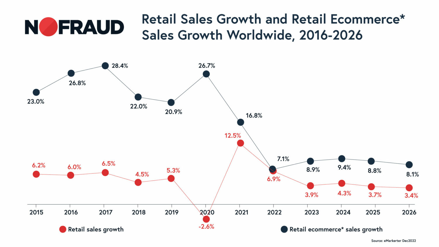 The gap between Retail Sales Growth and Retail eCommerce Sales Growth has narrowed.