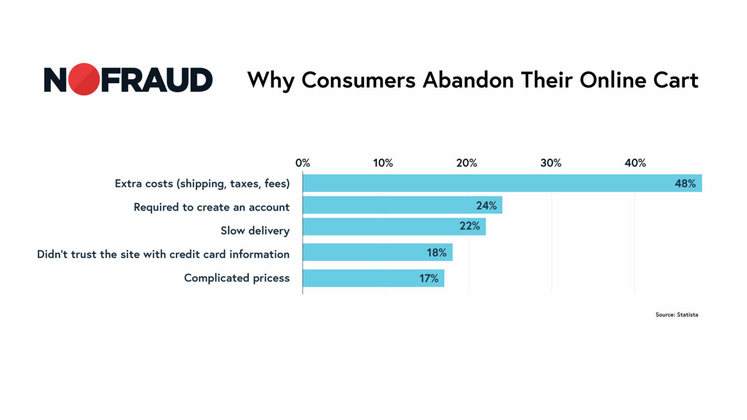 Reasons why consumers abandon their online cart.