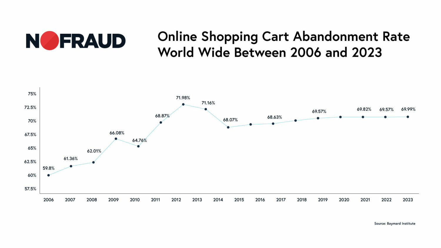 Cart abandonment rate steadily rises between 2006 and 2023.