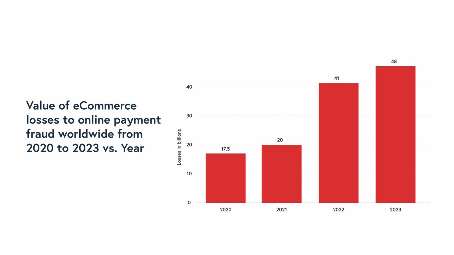 Online Fraud Doubled Between 2021 and 2023